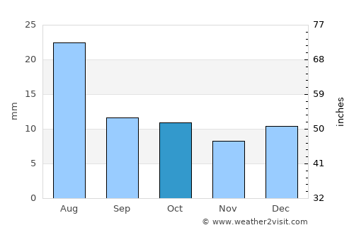 Melville average rain in October