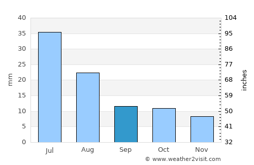 Melville average rain in September