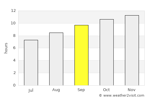Melville average rain in September
