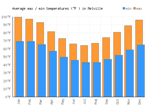 Melville average minimum / maximum temperatures (Fahrenheit)