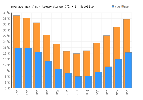 Melville average minimum / maximum temperatures (Celsius)