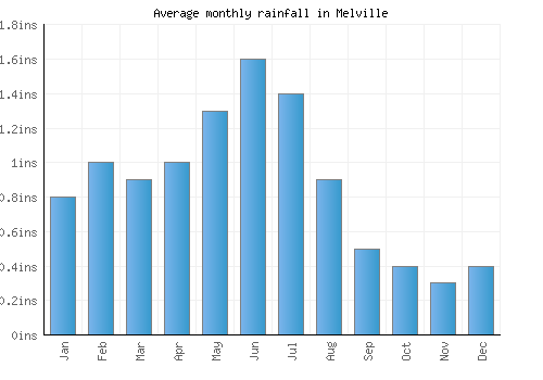 Melville monthly rainfall chart (inches)