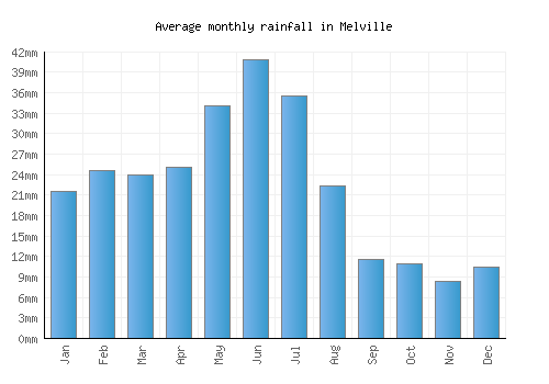 Melville monthly rainfall chart (mm)