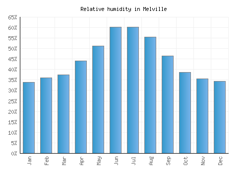 Melville relative humidity averages