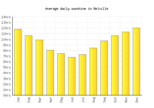 Melville average daily sunshine chart