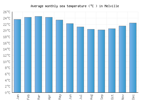 Melville average sea temperature chart (Celsius)