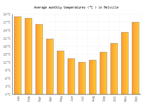 Melville average temperature chart (Celsius)