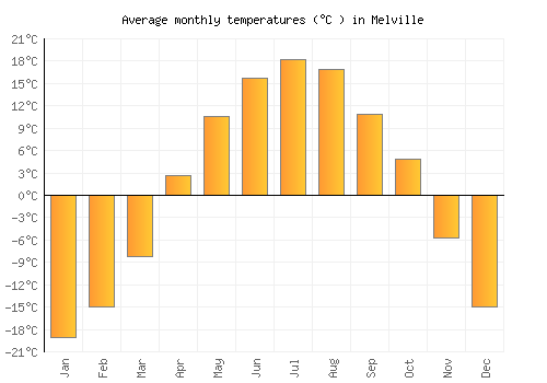 Melville average temperature chart (Celsius)