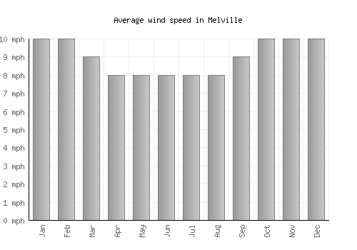 Melville average winspeed by month (mph)