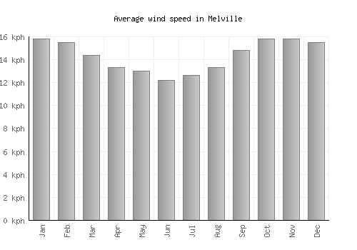 Melville average winspeed by month (km/h)