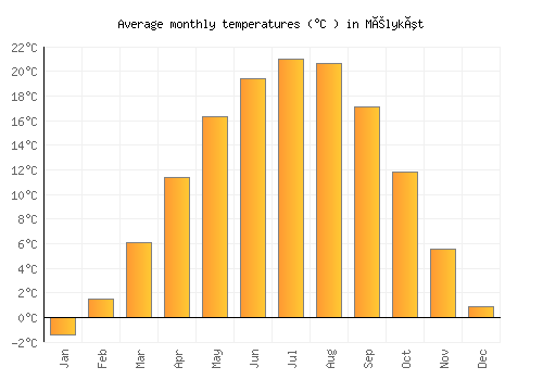 Mélykút average temperature chart (Celsius)
