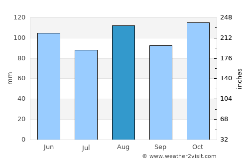 Melzo average rain in August