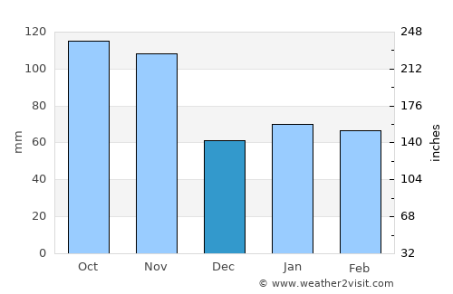 Melzo average rain in December