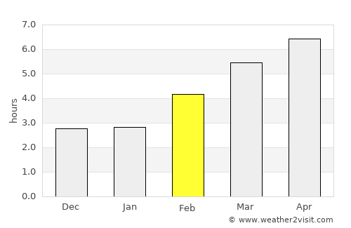 Melzo average rain in February