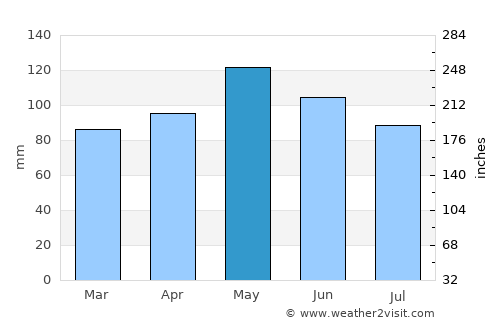 Melzo average rain in May