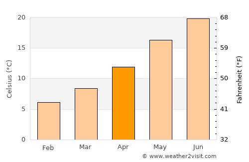 Memaliaj average temperature in April