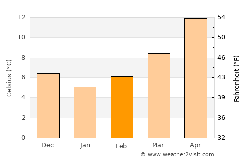 Memaliaj average temperature in February