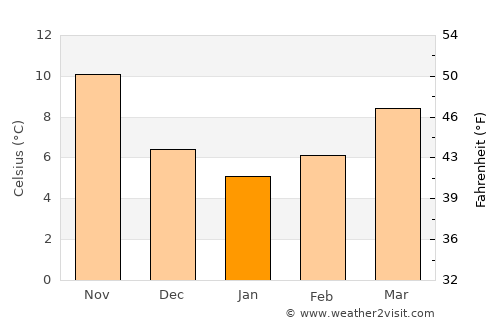 Memaliaj average temperature in January