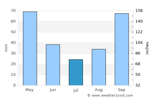 Memaliaj average rain in July