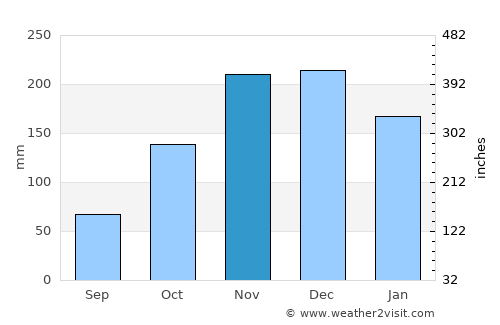 Memaliaj average rain in November