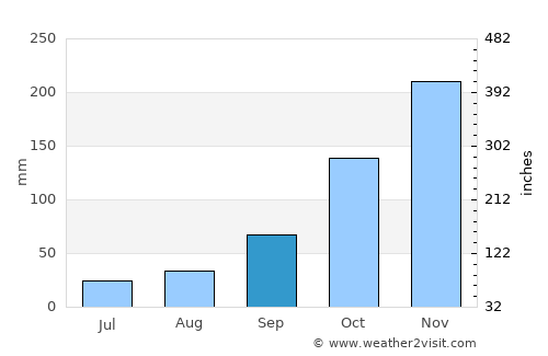 Memaliaj average rain in September