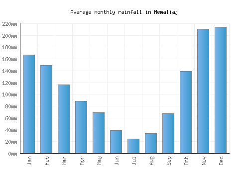 Memaliaj monthly rainfall chart (mm)