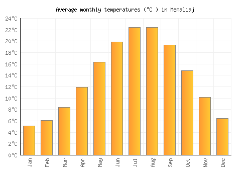 Memaliaj average temperature chart (Celsius)