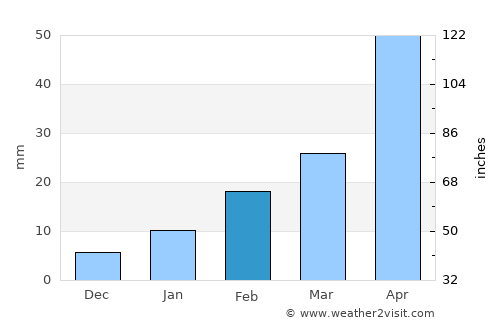 Memāri average rain in February