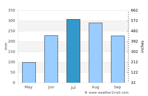 Memāri average rain in July