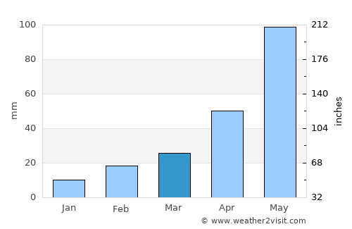Memāri average rain in March