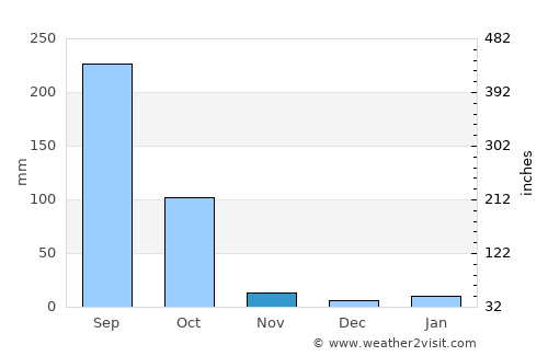 Memāri average rain in November