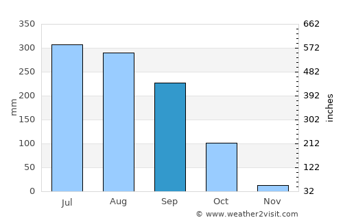 Memāri average rain in September
