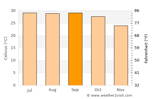 Memāri average temperature in September