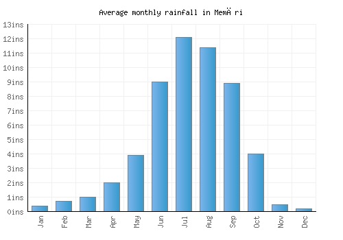 Memāri monthly rainfall chart (inches)