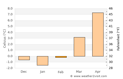 Memmingen average temperature in February
