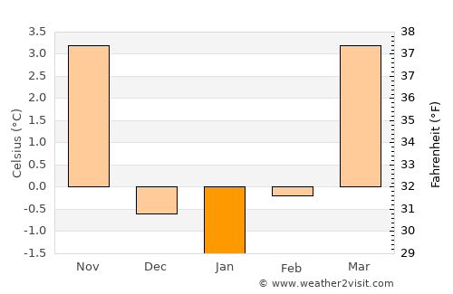 Memmingen average temperature in January