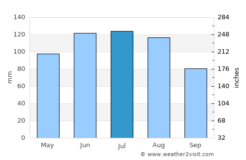 Memmingen average rain in July