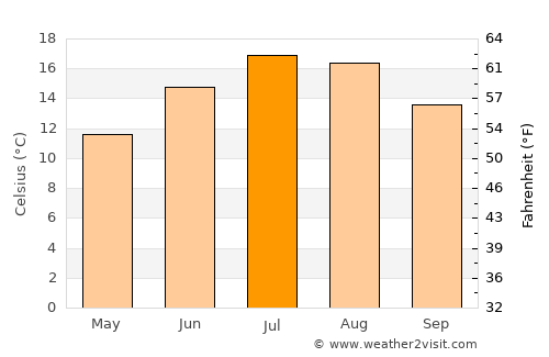 Memmingen average temperature in July