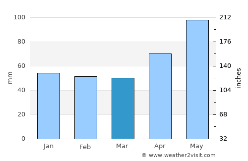 Memmingen average rain in March