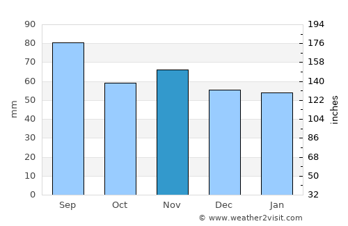 Memmingen average rain in November