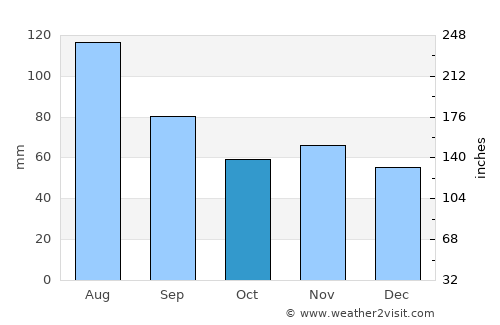 Memmingen average rain in October