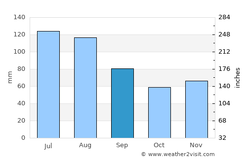 Memmingen average rain in September