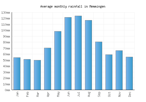 Memmingen monthly rainfall chart (mm)