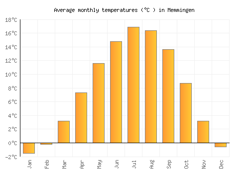Memmingen average temperature chart (Celsius)