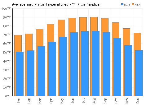 Memphis average minimum / maximum temperatures (Fahrenheit)