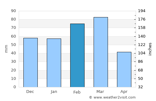Memphis average rain in February