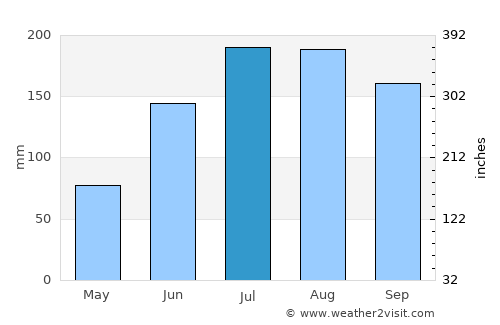 Memphis average rain in July