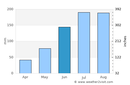 Memphis average rain in June