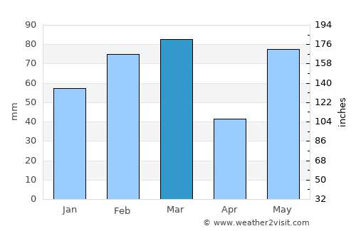 Memphis average rain in March