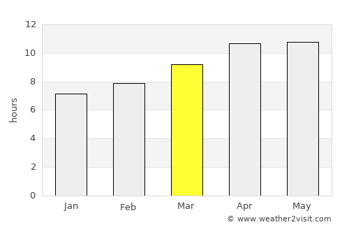Memphis average rain in March